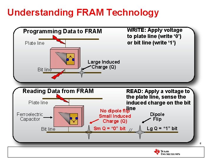 Understanding FRAM Technology Programming Data to FRAM Plate line Bit line Large Induced Charge