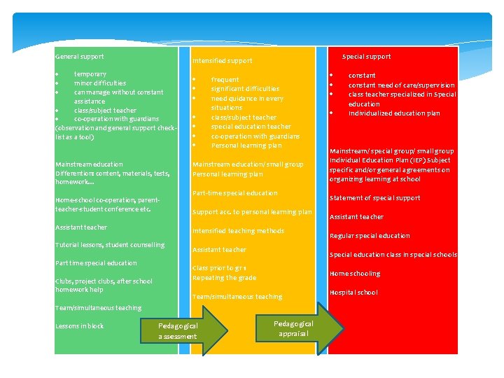 General support temporary minor difficulties can manage without constant assistance class/subject teacher co-operation with