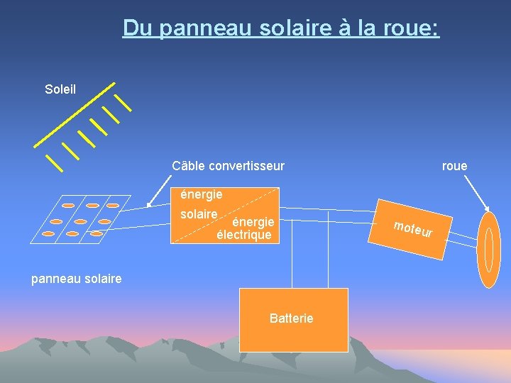 Du panneau solaire à la roue: Soleil Câble convertisseur roue énergie solaire énergie électrique