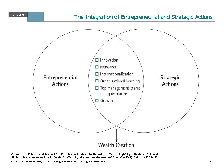 Figure 13. 2 The Integration of Entrepreneurial and Strategic Actions Source: R. Duane Ireland,
