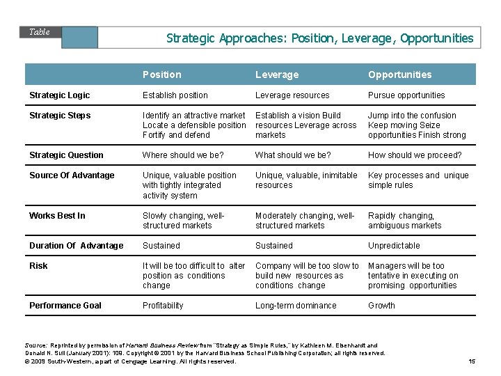 Table 13. 1 Strategic Approaches: Position, Leverage, Opportunities Position Leverage Opportunities Strategic Logic Establish