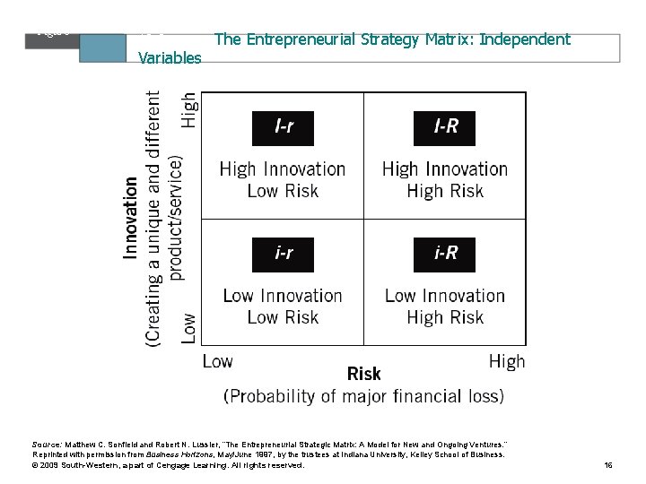 Figure 13. 3 Variables The Entrepreneurial Strategy Matrix: Independent Source: Matthew C. Sonfield and