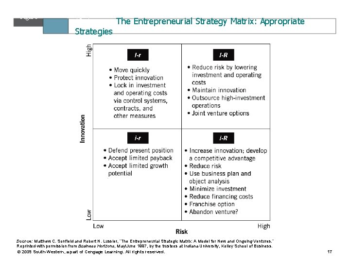 Figure 13. 4 Strategies The Entrepreneurial Strategy Matrix: Appropriate Source: Matthew C. Sonfield and