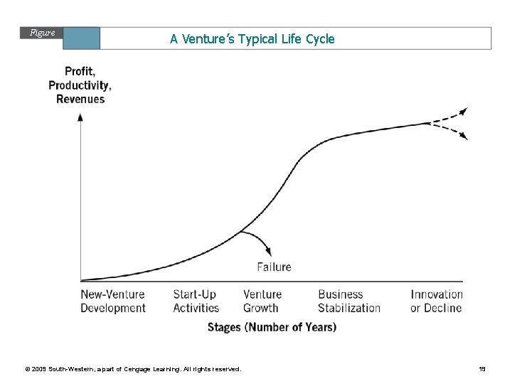 Figure 13. 5 A Venture’s Typical Life Cycle © 2009 South-Western, a part of