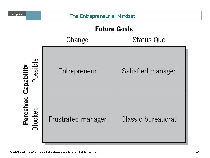 Figure 13. 6 The Entrepreneurial Mindset © 2009 South-Western, a part of Cengage Learning.