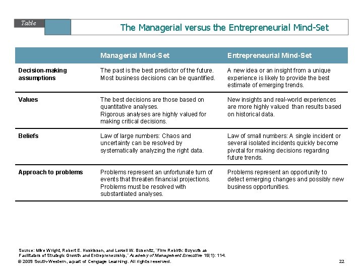 Table 13. 2 The Managerial versus the Entrepreneurial Mind-Set Managerial Mind-Set Entrepreneurial Mind-Set Decision-making