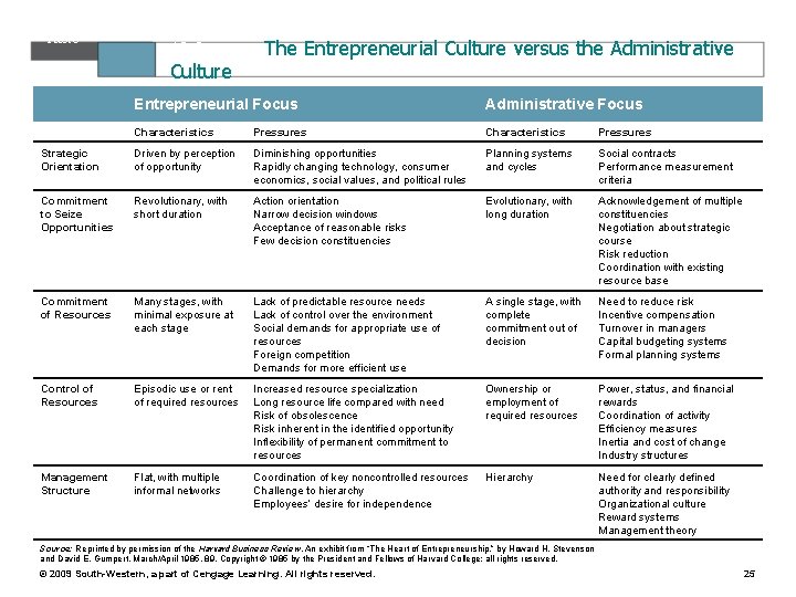 Table 13. 3 Culture The Entrepreneurial Culture versus the Administrative Entrepreneurial Focus Administrative Focus