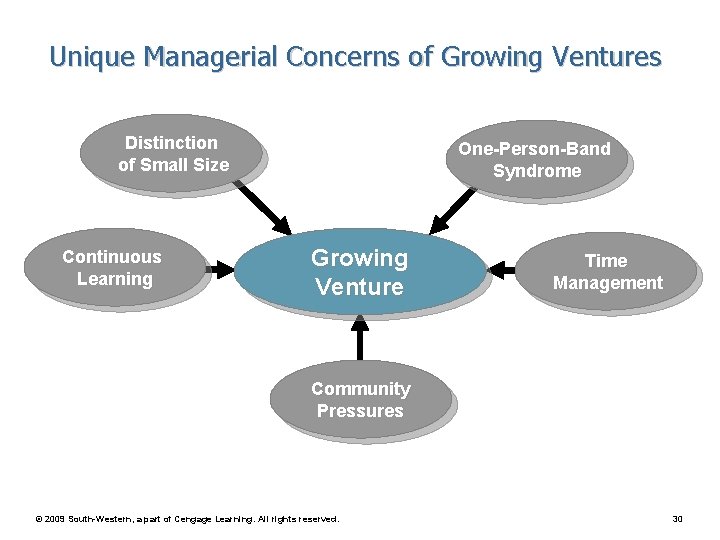 Unique Managerial Concerns of Growing Ventures Distinction of Small Size Continuous Learning One-Person-Band Syndrome