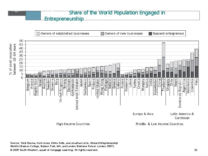 Figure Share of the World Population Engaged in Entrepreneurship 13. 7 Source: Niels Bosma,