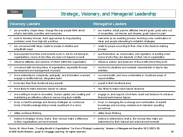 Table 13. 4 Strategic, Visionary, and Managerial Leadership Visionary Leaders Managerial Leaders ü are