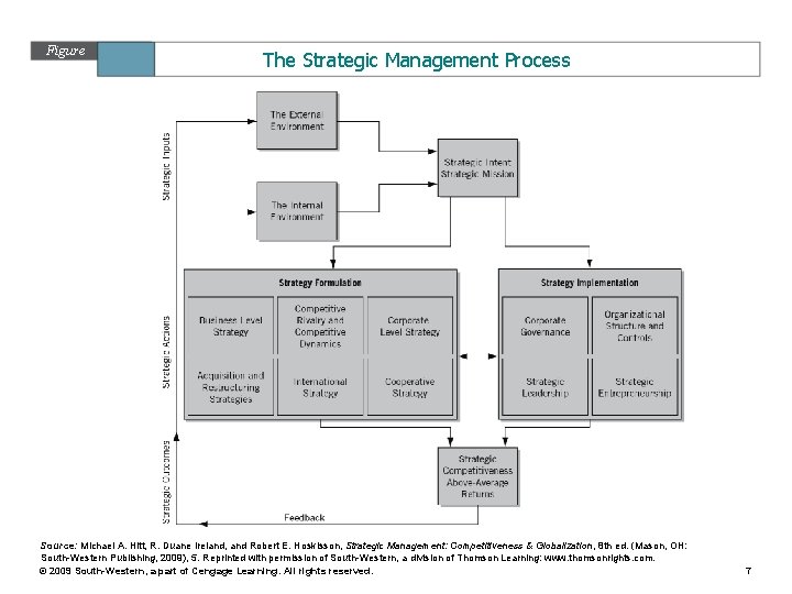 Figure 13. 1 The Strategic Management Process Source: Michael A. Hitt, R. Duane Ireland,