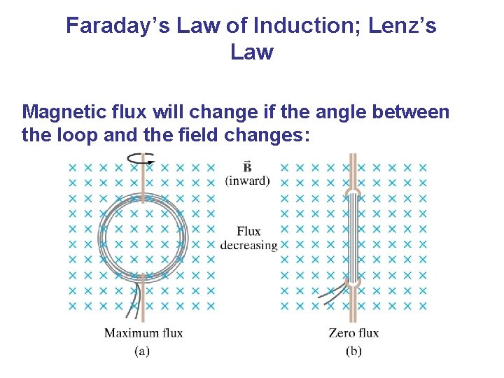 Faraday’s Law of Induction; Lenz’s Law Magnetic flux will change if the angle between