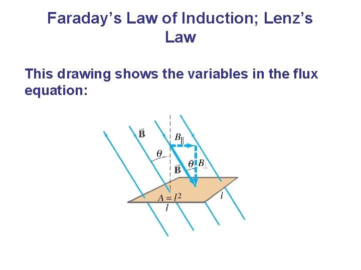 Faraday’s Law of Induction; Lenz’s Law This drawing shows the variables in the flux