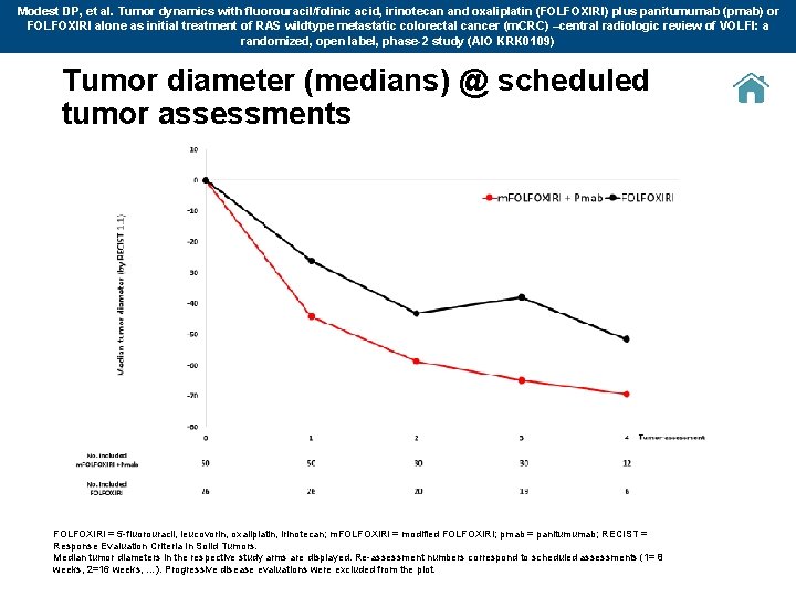 Modest DP, et al. Tumor dynamics with fluorouracil/folinic acid, irinotecan and oxaliplatin (FOLFOXIRI) plus