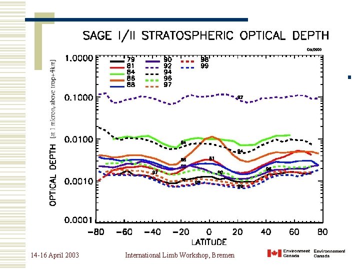 Systematic Errors in “Pseudo. Spherical” Limb Radiances 14 -16 April 2003 International Limb Workshop,