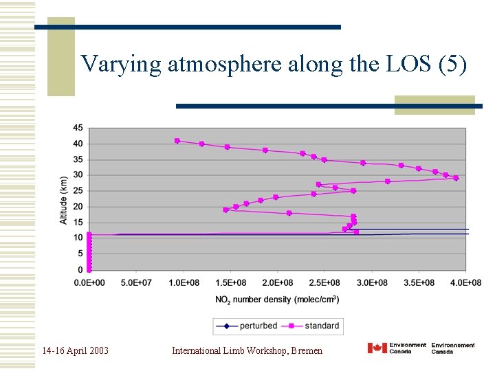 Varying atmosphere along the LOS (5) 14 -16 April 2003 International Limb Workshop, Bremen