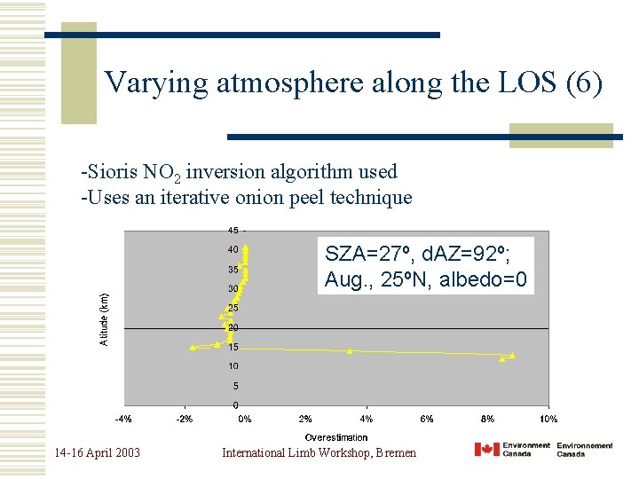 Varying atmosphere along the LOS (6) -Sioris NO 2 inversion algorithm used -Uses an