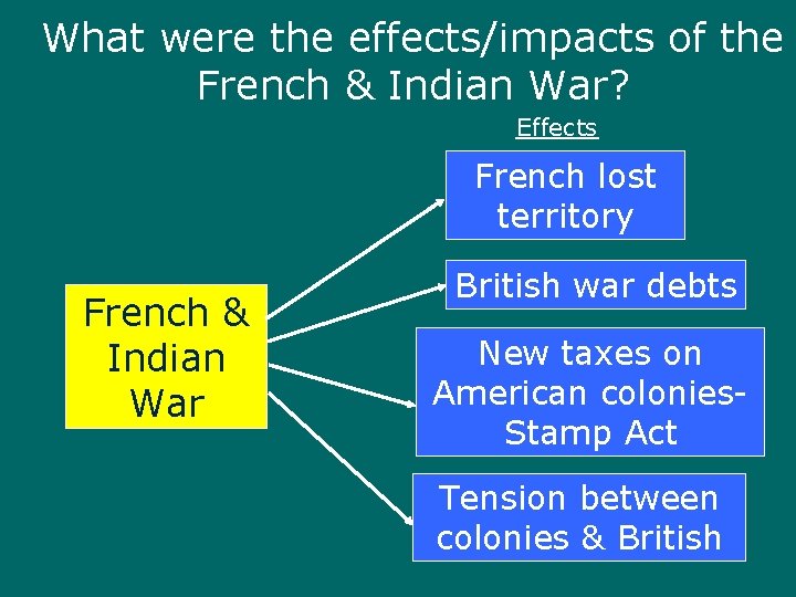 What were the effects/impacts of the French & Indian War? Effects French lost territory