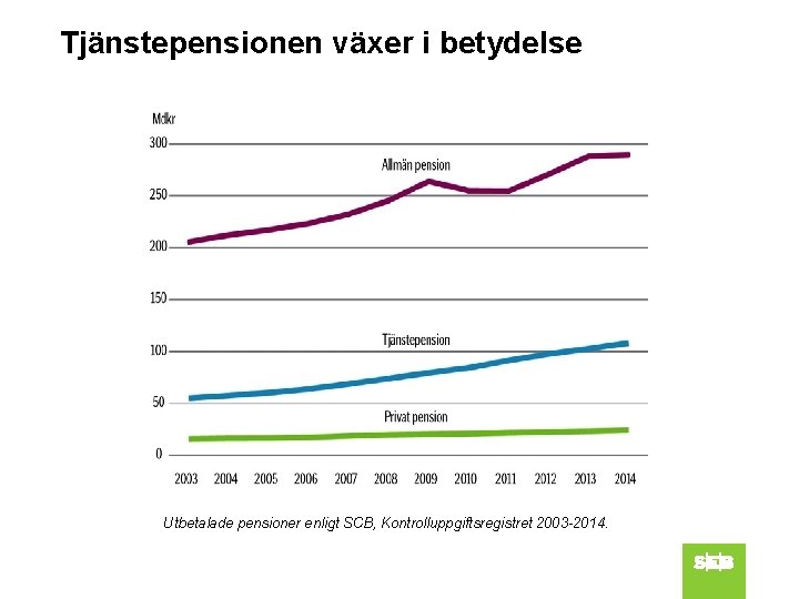 Tjänstepensionen växer i betydelse Utbetalade pensioner enligt SCB, Kontrolluppgiftsregistret 2003 -2014. 