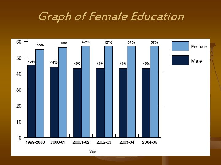 Graph of Female Education 