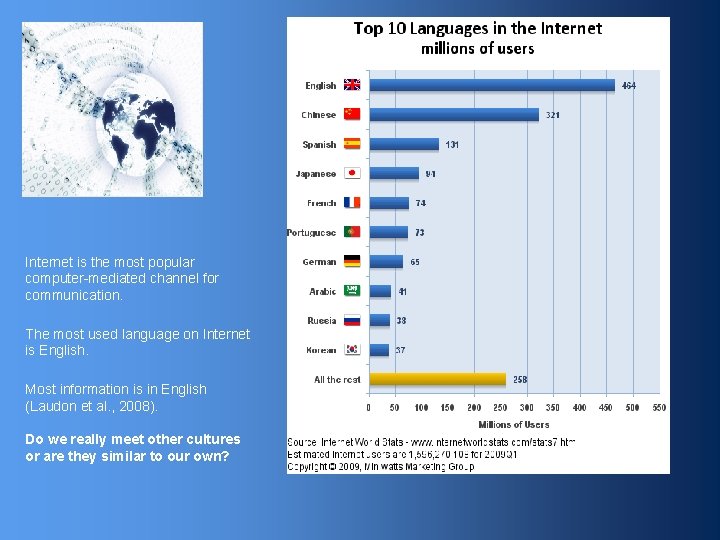 Internet is the most popular computer-mediated channel for communication. The most used language on