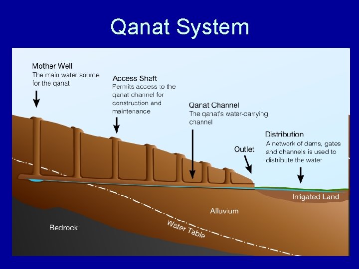 Qanat System 