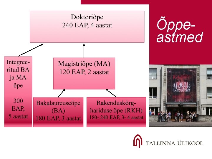 Õppeastmed Õppeastmed