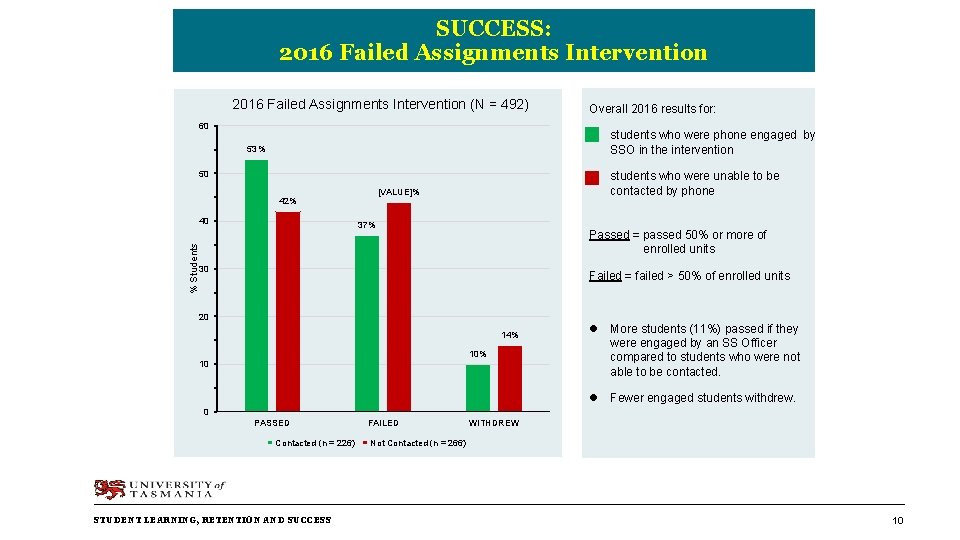 SUCCESS: 2016 Failed Assignments Intervention (N = 492) 60 l students who were phone