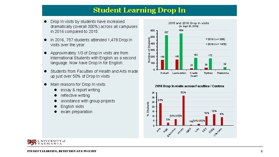 Student Learning Drop In l Drop In visits by students have increased dramatically (overall