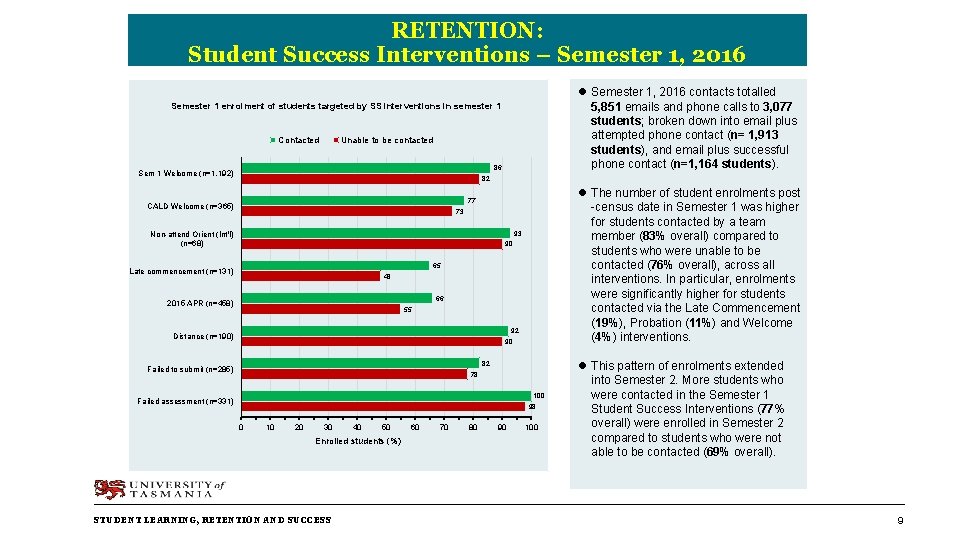 RETENTION: Student Success Interventions – Semester 1, 2016 l Semester 1, 2016 contacts totalled