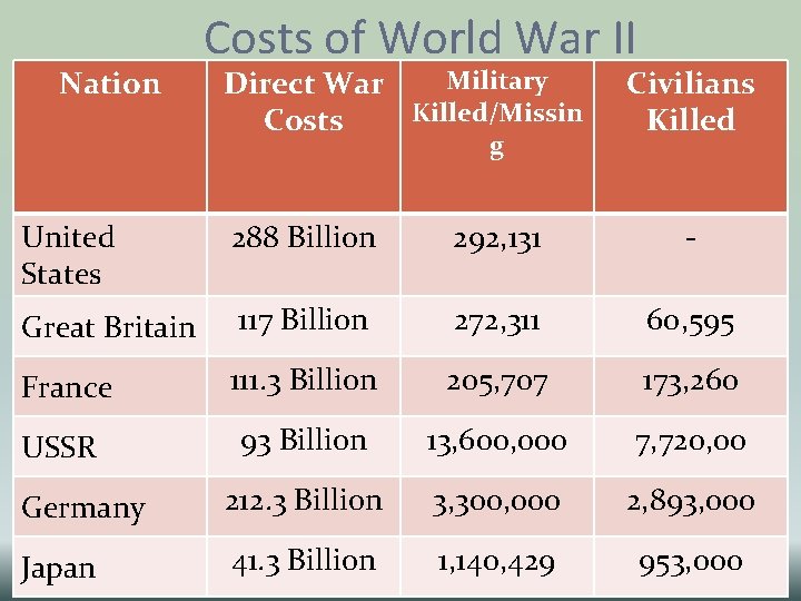 Nation Costs of World War II Military Direct War Killed/Missin Costs g Civilians Killed