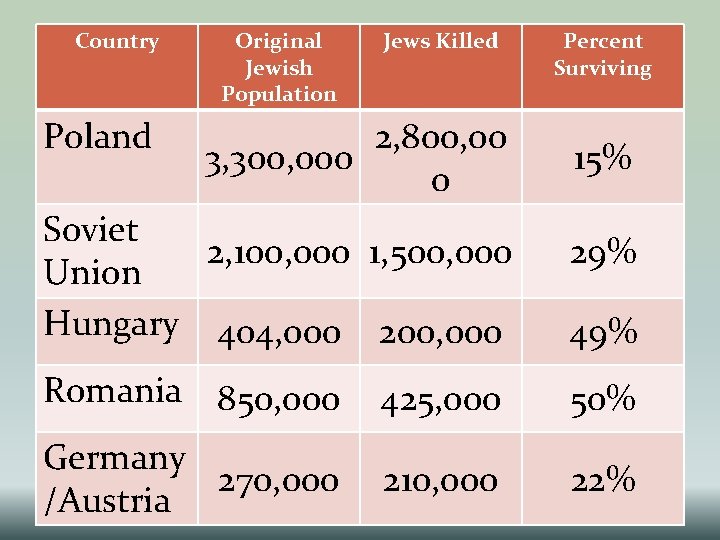 Country Poland Original Jewish Population Jews Killed 2, 800, 00 3, 300, 000 0