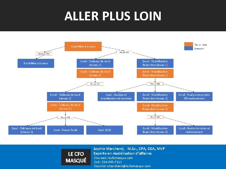 ALLER PLUS LOIN LE CFO MASQUÉ Sophie Marchand, M. Sc. , CPA, CGA, MVP