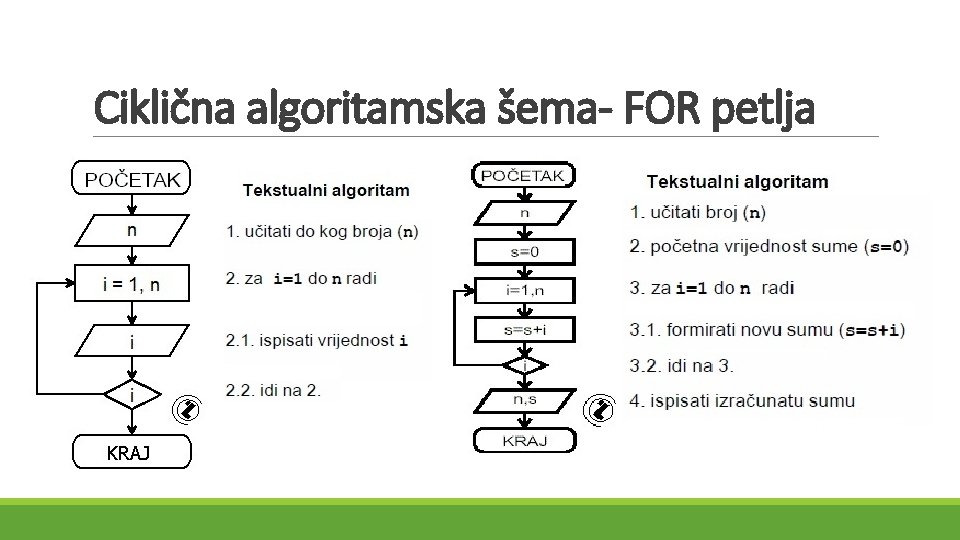 Ciklična algoritamska šema- FOR petlja Ciklična algoritamska šema- FOR petlja
