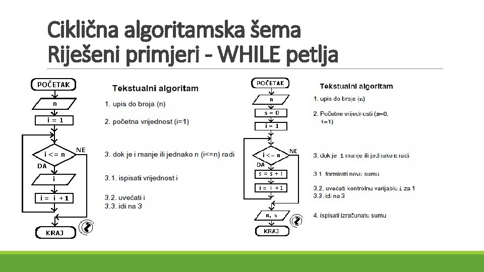Ciklična algoritamska šema Riješeni primjeri - WHILE petlja Ciklična algoritamska šema Riješeni primjeri - WHILE petlja