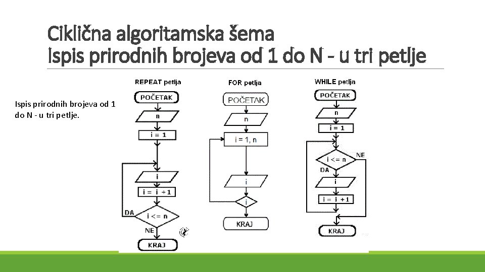Ciklična algoritamska šema Ispis prirodnih brojeva od 1 do N - u tri petlje. Ciklična algoritamska šema Ispis prirodnih brojeva od 1 do N - u tri petlje.