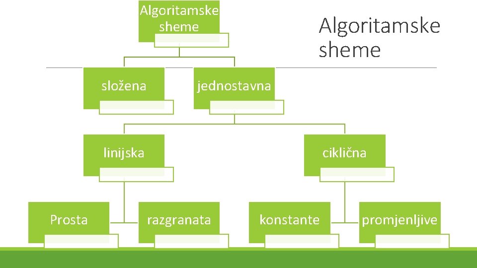 Algoritamske sheme složena Algoritamske sheme jednostavna linijska Prosta ciklična razgranata konstante promjenljive Algoritamske sheme složena Algoritamske sheme jednostavna linijska Prosta ciklična razgranata konstante promjenljive