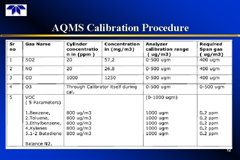 AQMS Calibration Procedure 12 