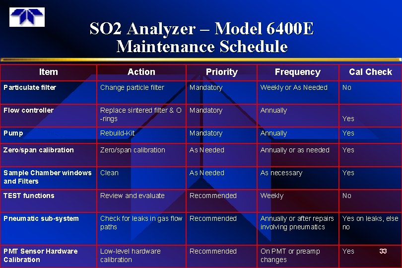 SO 2 Analyzer – Model 6400 E Maintenance Schedule Item Action Priority Frequency Cal