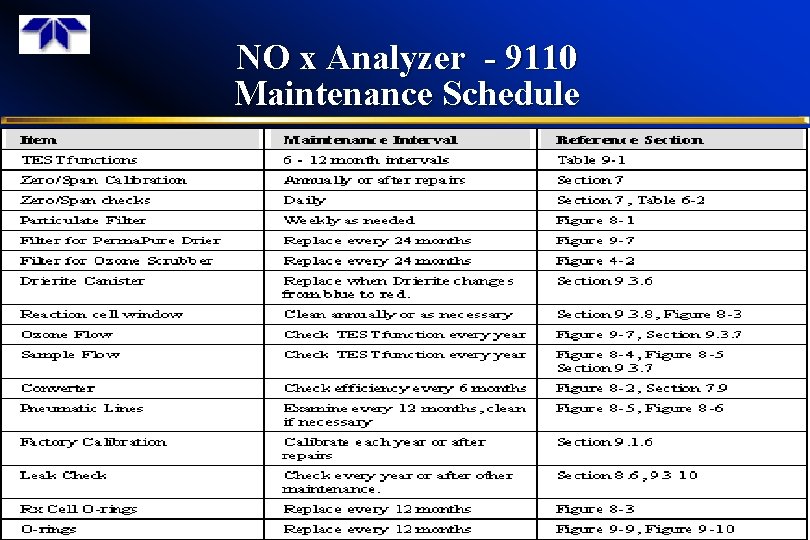 NO x Analyzer - 9110 Maintenance Schedule 34 