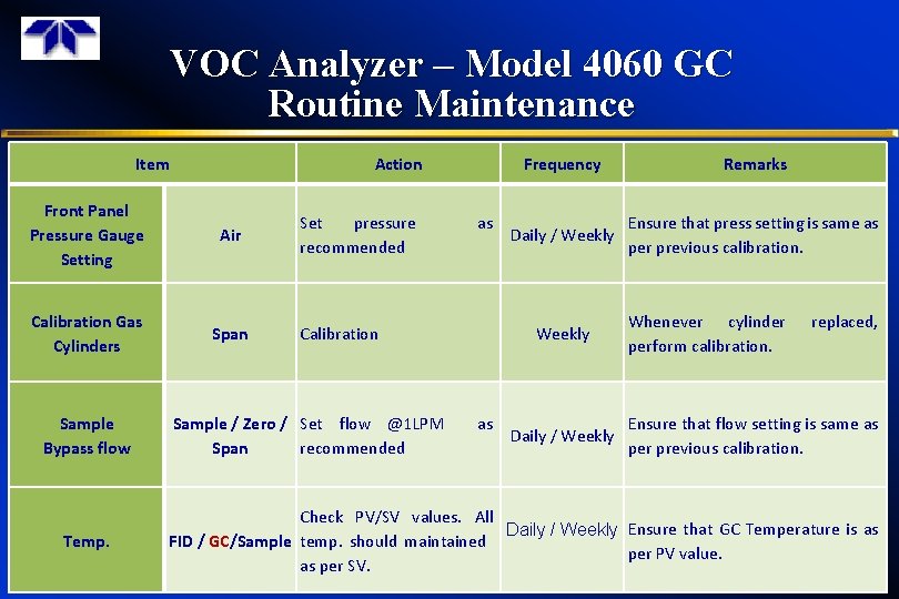 VOC Analyzer – Model 4060 GC Routine Maintenance Item Action Front Panel Pressure Gauge