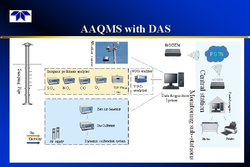 AAQMS with DAS 5 