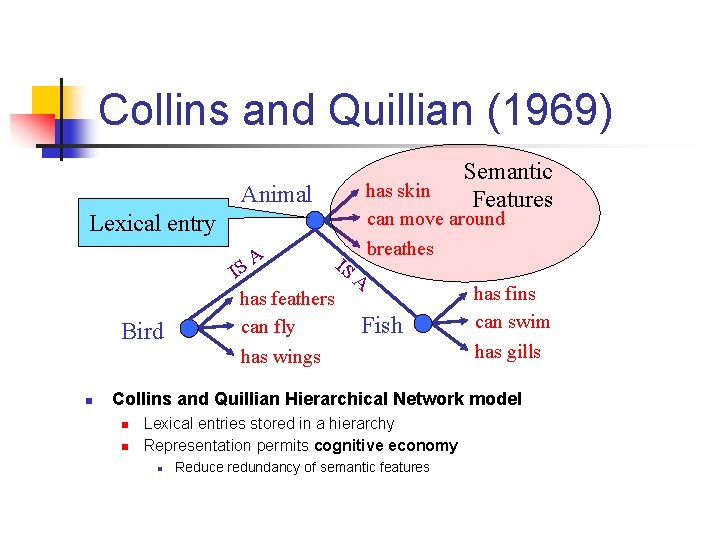 Collins and Quillian (1969) Animal Lexical entry Bird has skin can move around breathes