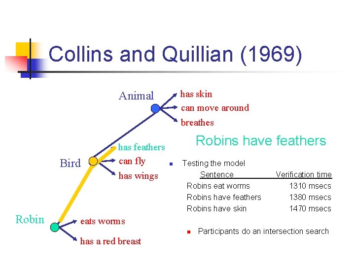 Collins and Quillian (1969) has skin can move around breathes Animal Bird Robin has