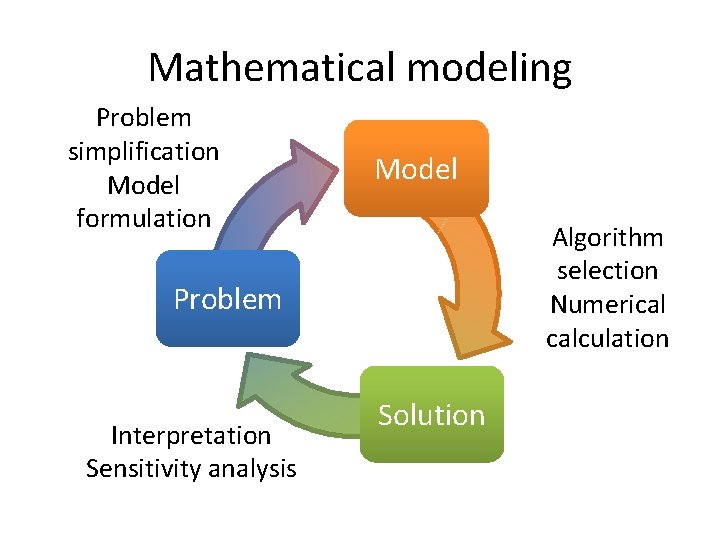 Mathematical modeling Problem simplification Model formulation Model Algorithm selection Numerical calculation Problem Interpretation Sensitivity