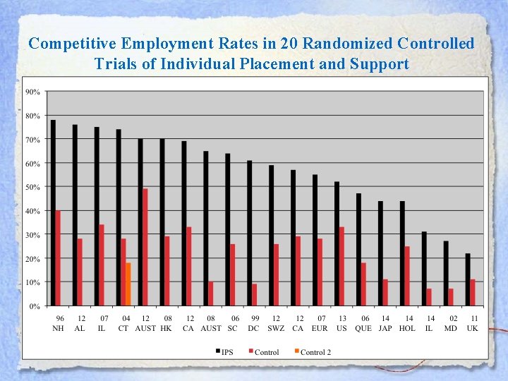 Competitive Employment Rates in 20 Randomized Controlled Trials of Individual Placement and Support 