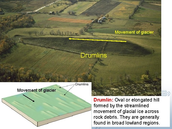 Movement of glacier Drumlins Movement of glacier Drumlin: Oval or elongated hill formed by