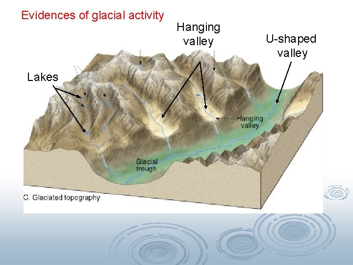 Evidences of glacial activity Lakes Hanging valley U-shaped valley 