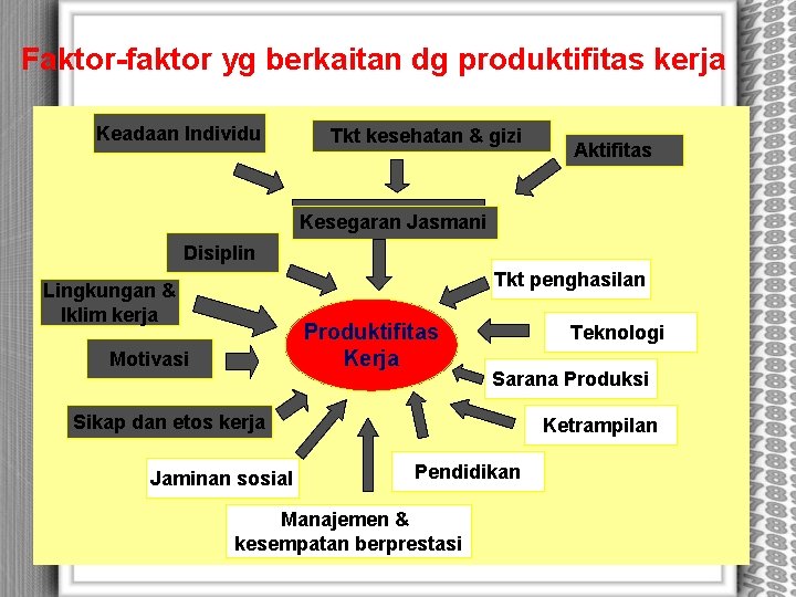 Faktor-faktor yg berkaitan dg produktifitas kerja Keadaan Individu Tkt kesehatan & gizi Aktifitas Kesegaran