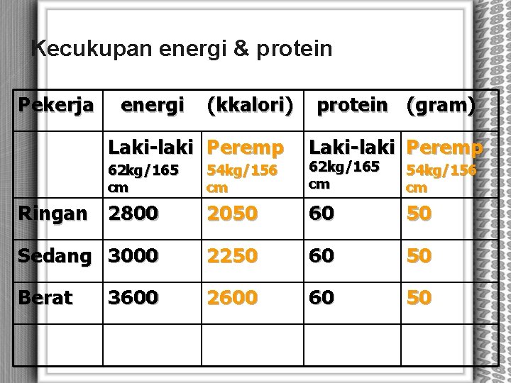 Kecukupan energi & protein Pekerja energi (kkalori) Laki-laki Peremp protein (gram) Laki-laki Peremp 54